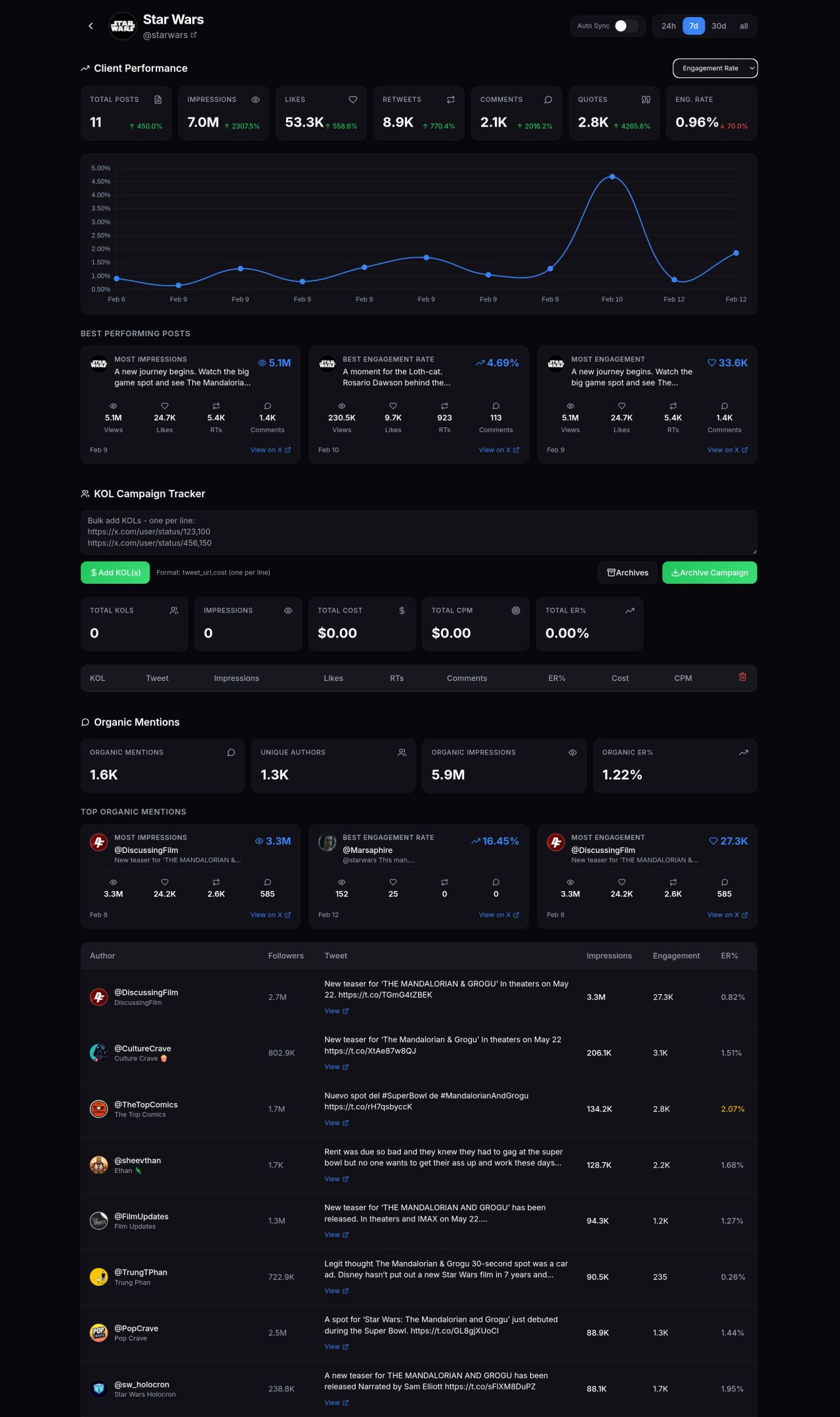 KOL Campaign Hub — Twitter Analytics Dashboard